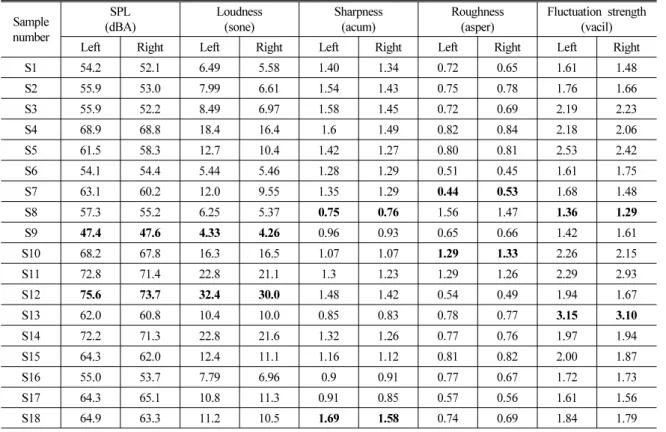 Table 3. Zwicker SQ parameters and SPLs of sample sound sources. Sample  number SPL (dBA) Loudness(sone) Sharpness(acum) Roughness(asper) Fluctuation  strength(vacil)