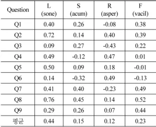 Table 4. Correlation coefficients between the sound  quality parameters and the first subjective evaluation  results for each sound sample