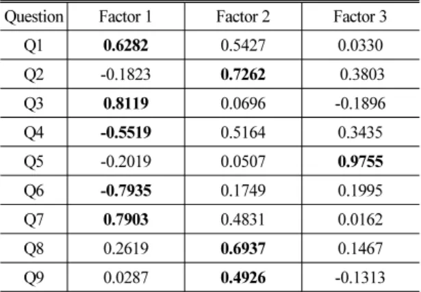Table 6. Correlation coefficients between sound quality  parameters and second subjective evaluation