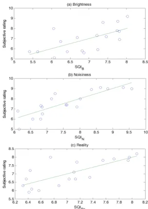 Fig. 3. Least square linear regression lines of sound  quality index for 18 sound samples
