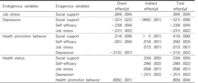 Table  3.  Standardized  Direct,  Indirect,  and  Total  Effects  of  the  Modified  Model (N=205) Endogenous  variables Exogenous  variables Direct  Indirect  Total 