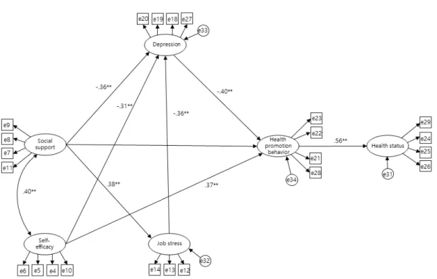Figure  2.  Path  diagram  of  the  modified  model