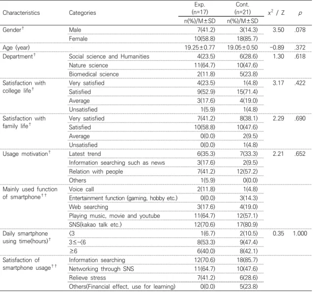 Table  2.  Homogeneity  Test  of  Characteristics  of  Subject  &amp;  Measured  Variables        (N=38) Characteristics Categories Exp