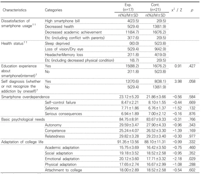 Table  2.  Homogeneity  Test  of  Characteristics  of  Subject  &amp;  Measured  Variables  (Continued)      (N=38) Characteristics Categories Exp