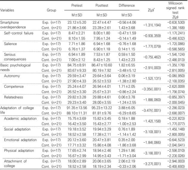 Table  3.  Effects  of  the  Smartphone  Overdependence  Prevention  Program              (N=38)