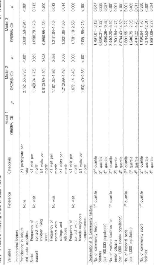 Table 4. Factors Affecting IADL of Older Adults(N=10,299) VariablesReferenceCategoriesModel 1Model 2Model 3 OR(95% CI)pOR(95% CI)pOR(95% CI)p Interpersonal factors Participation in leisure and social activitiesNone≥1 participate peryear2.15(1.56-2.95)＜.001