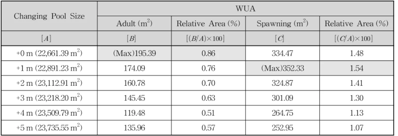 Table 9. Results of WUA by Changing Pool Size Variation