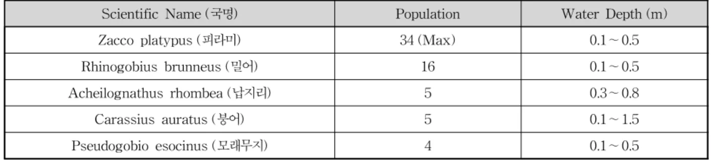 Table 5. Survey Results and Habitat Condition of Major Fish