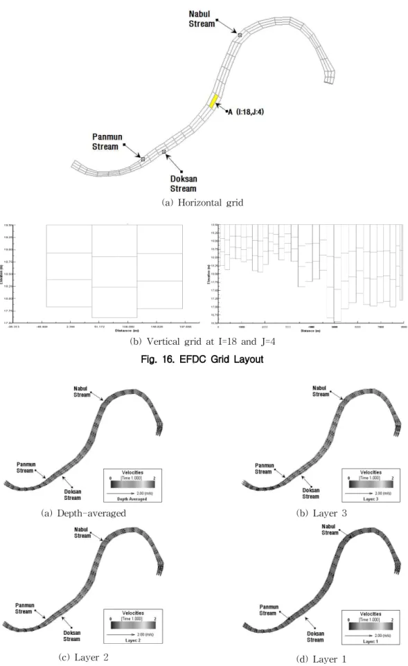 Fig. 17. Velocity Distributions by Layers