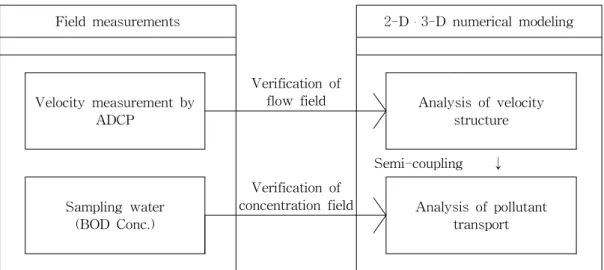 Fig. 1. Field Measurement and Numerical Modeling