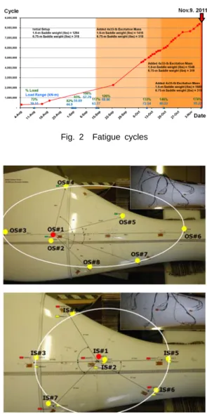 Fig. 2 Fatigue cycles