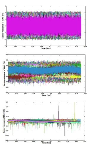 Fig. 5 Time-series raw data of inner sensor array  (IS#1, IS#2, IS#5)