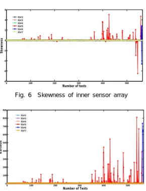 Fig. 9 Normal probability plots of IS#6