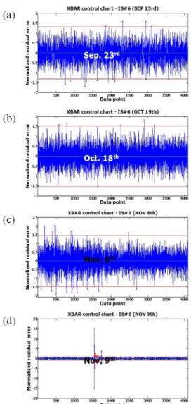 Fig. 13 Control charts of measured time histories of  IS#6: (a) 09/23/2011, (b) 10/18/2011, (c)  11/08/2011, (d) 11/09/2011