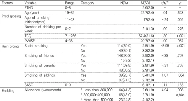 Table  1.  Descriptive  Statistics  of  Variable,  Differences  in  the  Nicotine  Dependence  by  Variables,  and  Correlation  between  Variables  and  Nicotine  Dependence  (N=163)