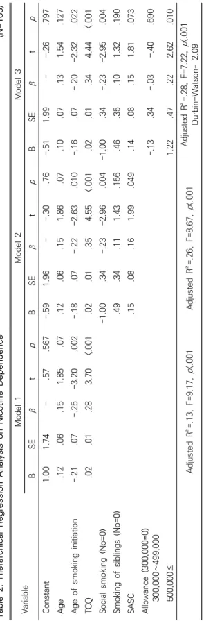 Table 2. Hierarchical Regression Analysis on Nicotine Dependence (N=163) VariableModel 1Model 2Model 3  BSE βtp BSE βtp BSE βtp Constant1.001.74-.57.567-.591.96--.30.76-.511.99--.26.797 Age.12.06.151.85.07.12.06.151.86.07.10.07.131.54.127 Age of smoking in