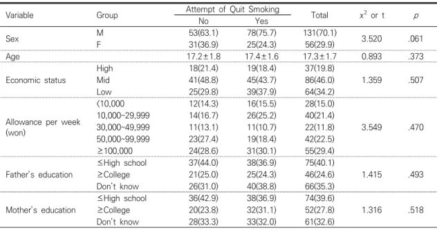 Table  1.  General  Characteristics  of  Subjects  according  to  Attempt  of  Quit  Smoking 