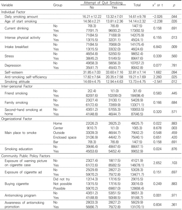 Table  2.  Social  Ecological  Characteristics  according  to  Attempt  of  Quit  Smoking 