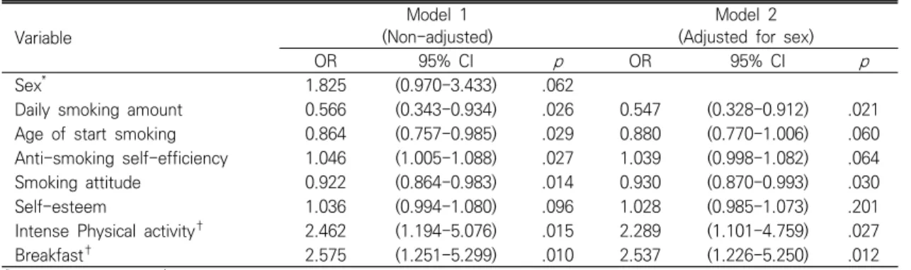 Table  3.  Factors  Affect  on  Attempt  of  Quit  Smoking Variable