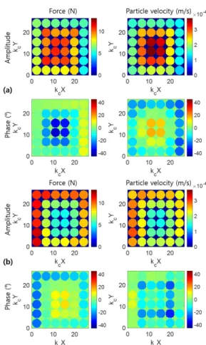Fig. 6. Comparison of real (left column) and imaginary (right  column)  parts  of  radiation  impedance  of  (a)  center-weighted and (b) perimeter-weighted projectors