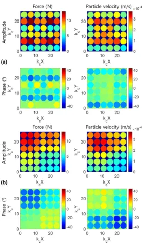 Fig. 13. Comparison of directivity of projectors with  distributed and clustered transducers.