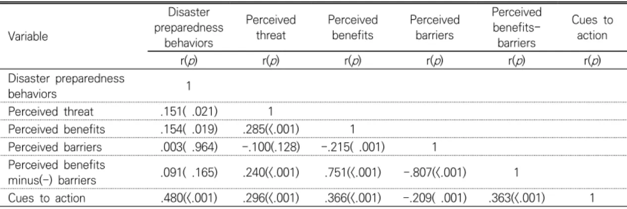 Table  4.  Correlation  of  Research  Variables  and  Disaster  Preparedness  Behaviors                  (N=233)