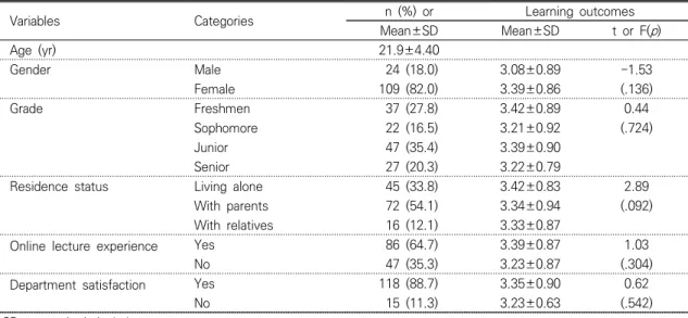 Table  1.  General  Characteristics  and  Descriptive  Statistics  of  Observed  Variables (N=133)