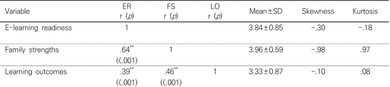 Table  2.  Correlations  Relations  between  Variables  and  Verification  of  Construct  Validity
