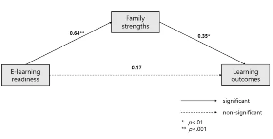 Table  3.  Hierarchical  regression  analysis  on  Learning  outcomes