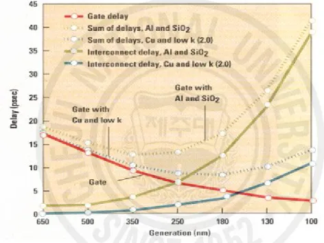 Fig. 1. Expected interconnect delay for copper and low-k devices.