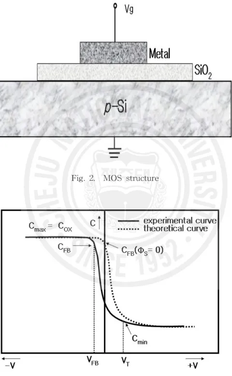 Fig. 2. MOS structure