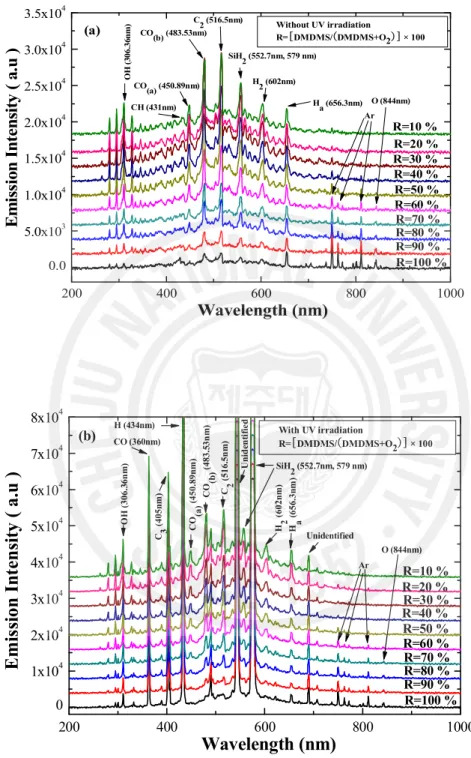 Fig. 6. Emission intensity of the plasma : (a) without and (b) with UV irradiation, as a function of [DMDMS/DMDMS+O 2 ] flow rate ratios.