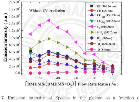 Fig. 7. Emission intensity of Species in the plasma as a function of [DMDMS/DMDMS+O 2 ] flow rate ratios.