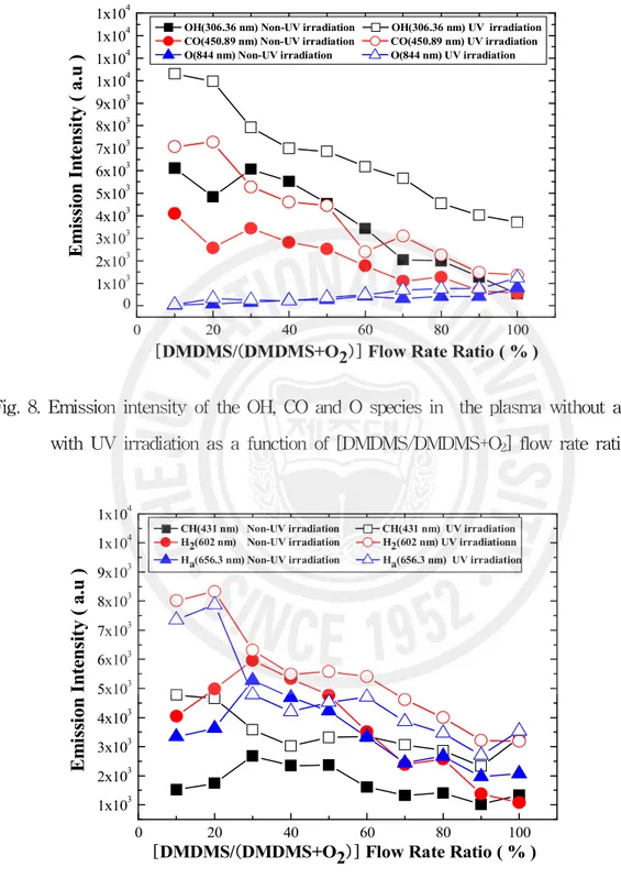 Fig. 9. Emission intensity of CH, H 2 and H α  species in the plasma without and