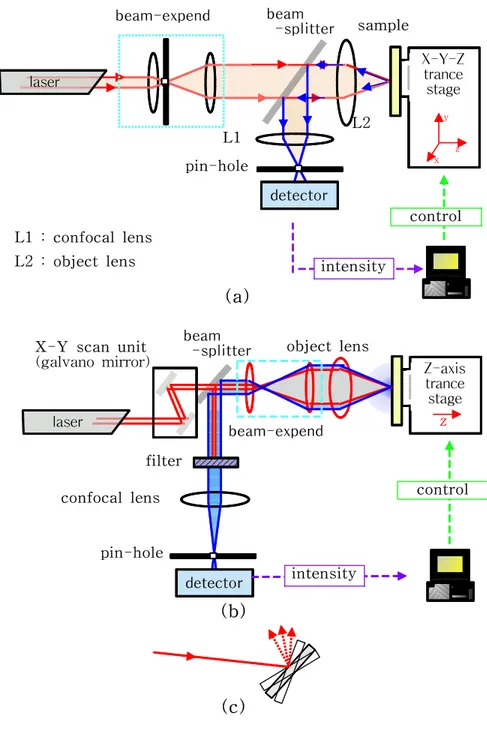 Fig.  2  Schematic  diagram  of  confocal  microscope  (a)  Reflective  type  confocal  microscope  (b)  Fluorescence  type  confocla  microscope  (c)  Schematic  diagram  of  Galvano-mirror  scaning  system