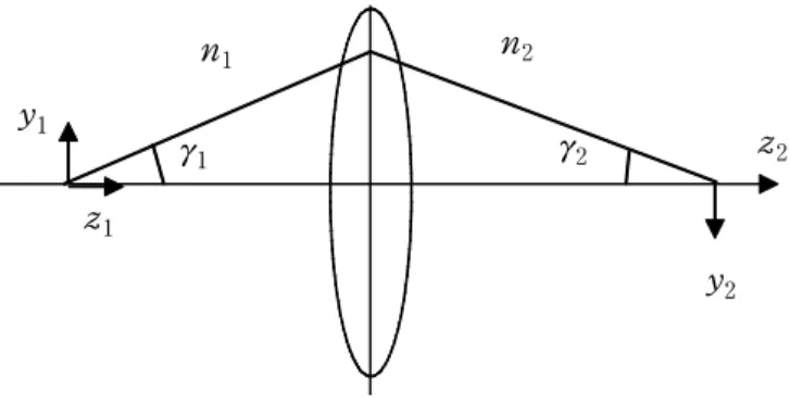 Fig.  7  Illustrating  the  sine  condition  and  the  Herschel  condition
