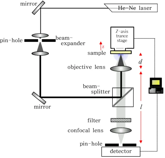 Fig.  16  Schematic  diagram  of  confocal  microscope
