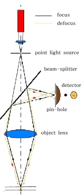 Fig  1.  The  principle  of  confocal  microscope