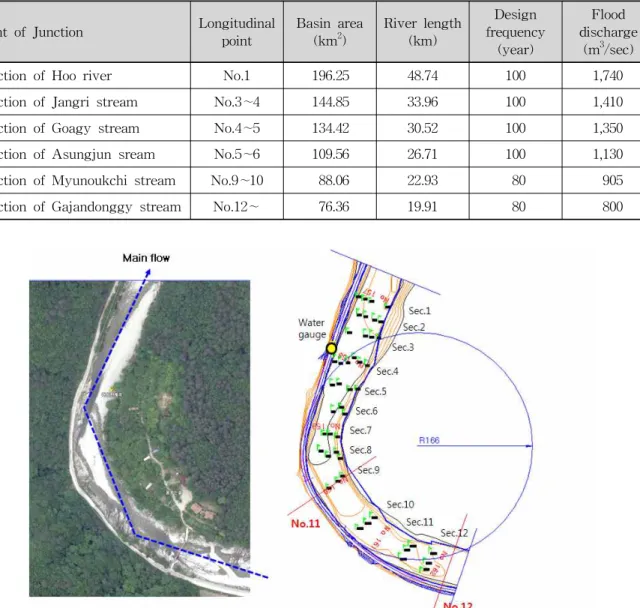 Table 1. The Designed Flood Discharge in Main Channel of Yangyang Namde River