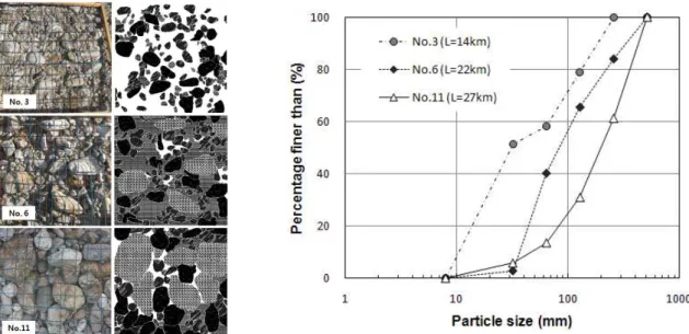 Fig. 4. Grain Size Distribution and Hatch of Bed Materials Surveyed in Longitudinal Points of No.3, No.6, and No.11