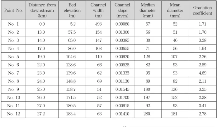 Fig. 6. Distribution of Critical Bottom Velocity (Mavis and Laushey, 1949) and Mean Critical Velocity (Yang, 1973) according to Channel Slope짧은 종단 거리에도 상이한 입도분포를 보인다
