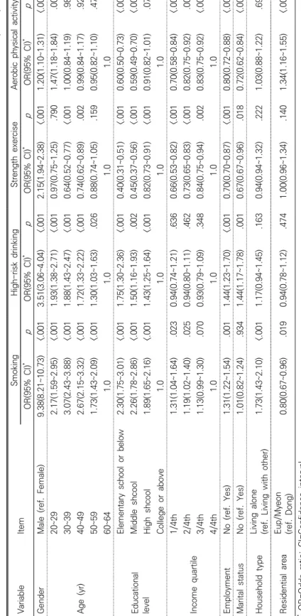 Table 3. Odds Ratios for Health Behavior                                                                         (N=12,921) VariableItemSmokingHigh-risk drinkingStrength exerciseAerobic physical activity OR(95% CI)*pOR(95% CI)*pOR(95% CI)*pOR(95% CI)*p Gen