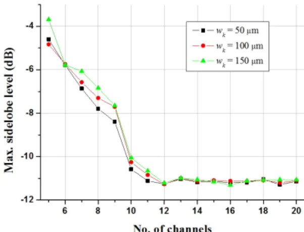 Fig. 11. Variation of the max. sidelobe level in relation  to  the  No.  of  channels  and  the  kerf  width  for  the  equi-channel-width case.