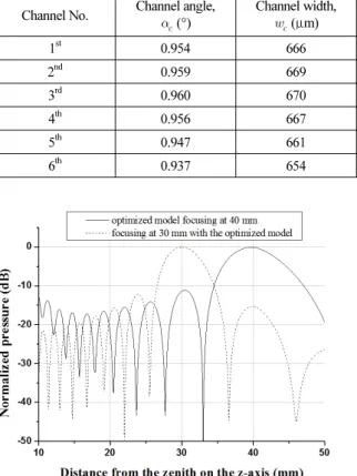 Table 3. Optimized dimension of the channel widths.