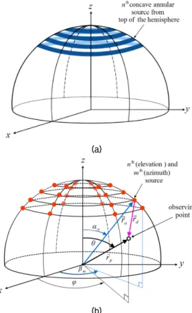 Fig. 1. Configuration of the HIFU transducer: (a) array  of concave annular sources on a hemisphere and  (b) array of circular piston sources on a hemisphere.
