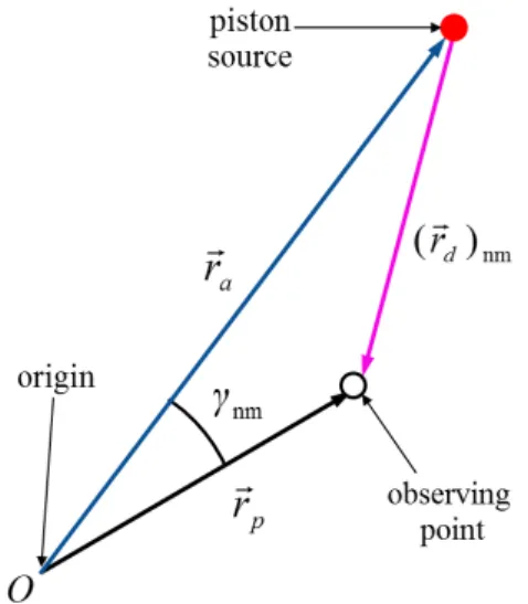 Fig. 2. The three vectors and the angle    .