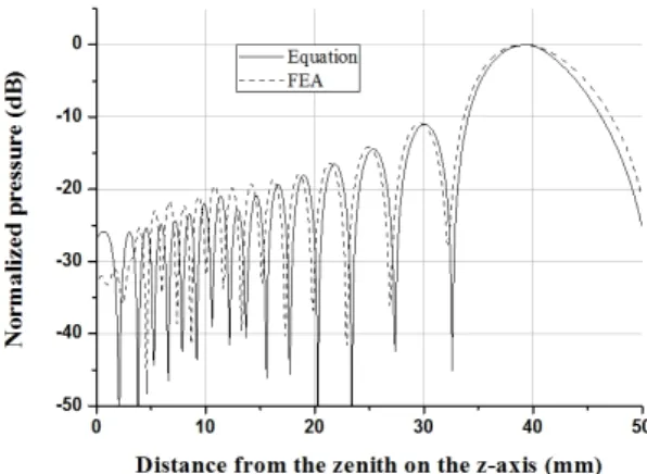 Fig. 5. Comparison of the normalized sound pressure  profiles from the theoretical model and the FEA model.