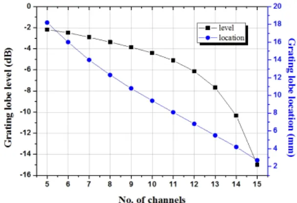 Fig.  8.  Variation  of  the  level  and  location  of  the  grating lobe in relation to the No