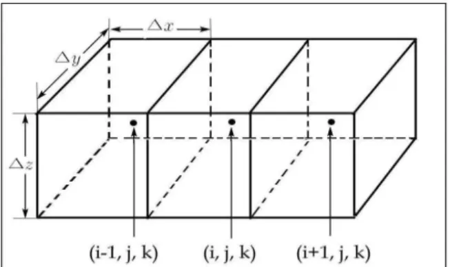 Fig. 1. Three Adjacent Nodes along the x Direction점에 초점을 두고 오염물질 이동 현상에 대한 3차원 편미분 방정식인 다음 식에 대한 유한차분 수치모형을 수립하고, 모형의 검증과 적용성을 연구, 제시하였다. = (1)여기서,  는 용질의 농도,는 감쇠율, 는 각각  방향으로 용매의 이동속도이