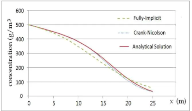 Fig. 4. Comparison between Analytical and Nume- Nume-rical Solutions (Boundary Input; Peclet Number=1,